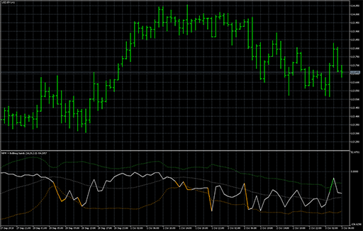 WPR with Bollinger bands image